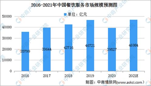 2021年中国餐饮服务行业市场规模及发展前景分析